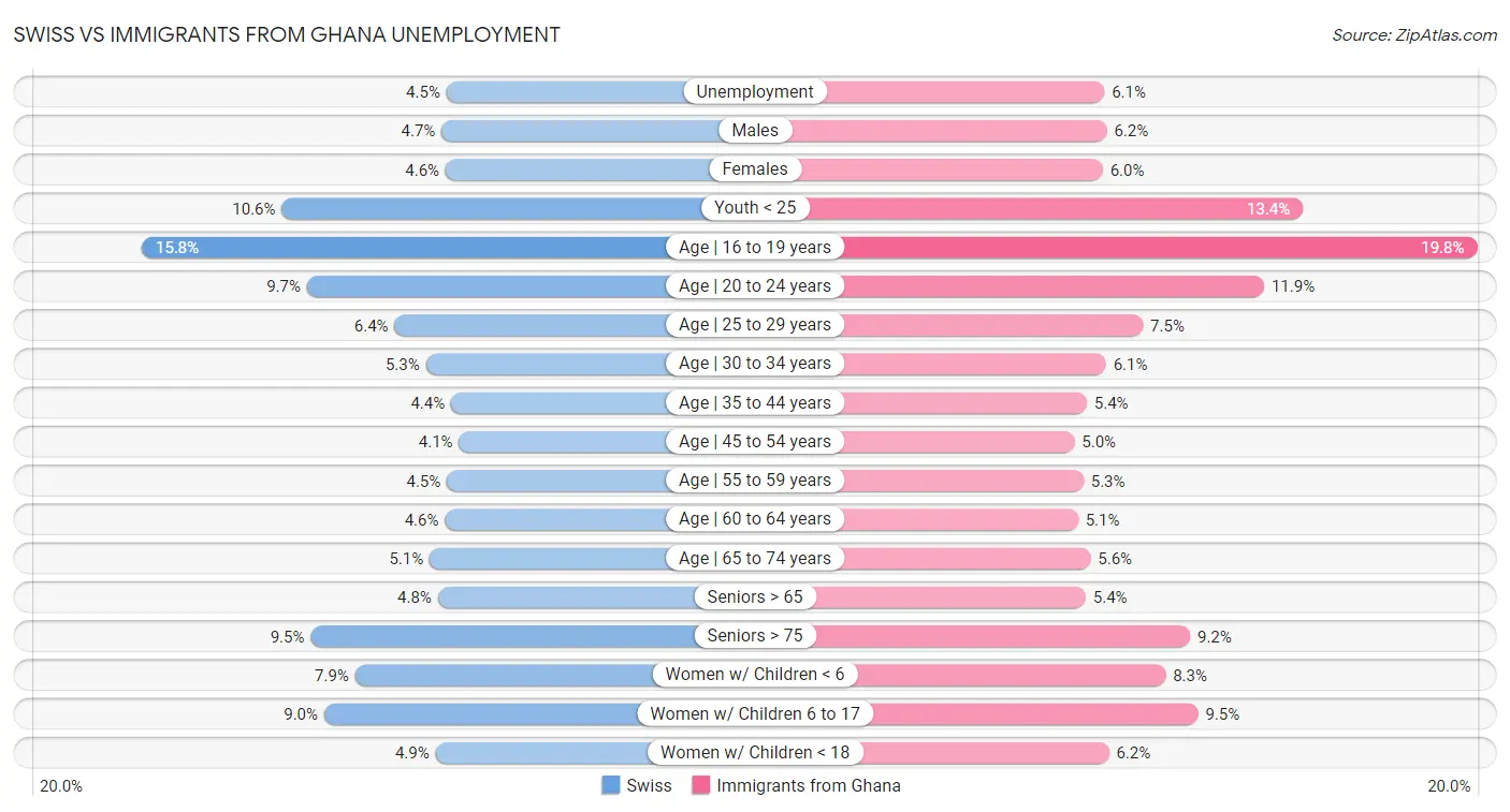 Swiss vs Immigrants from Ghana Unemployment