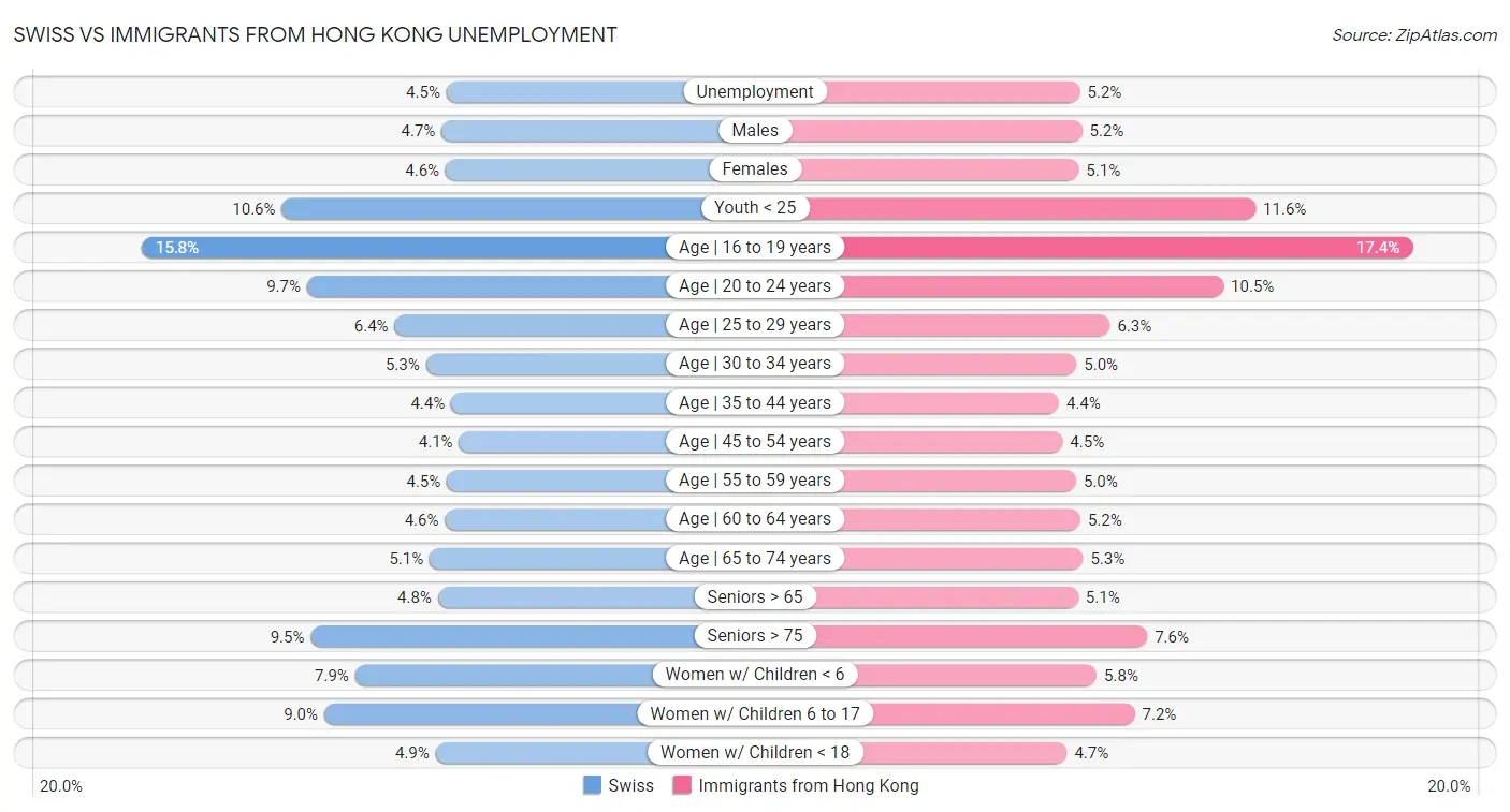 Swiss vs Immigrants from Hong Kong Unemployment