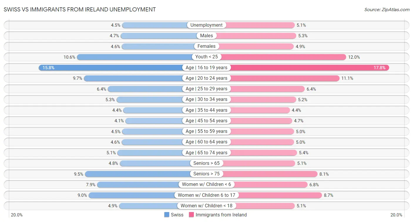 Swiss vs Immigrants from Ireland Unemployment