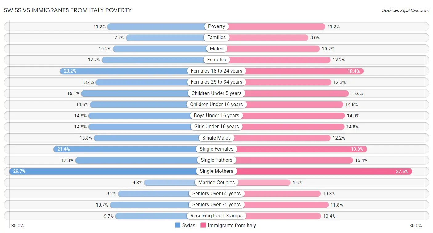 Swiss vs Immigrants from Italy Poverty