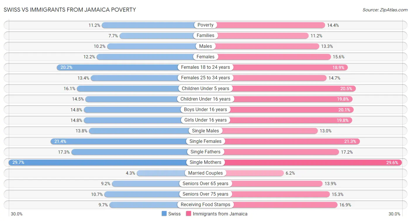 Swiss vs Immigrants from Jamaica Poverty