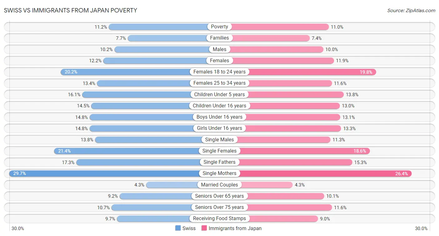 Swiss vs Immigrants from Japan Poverty