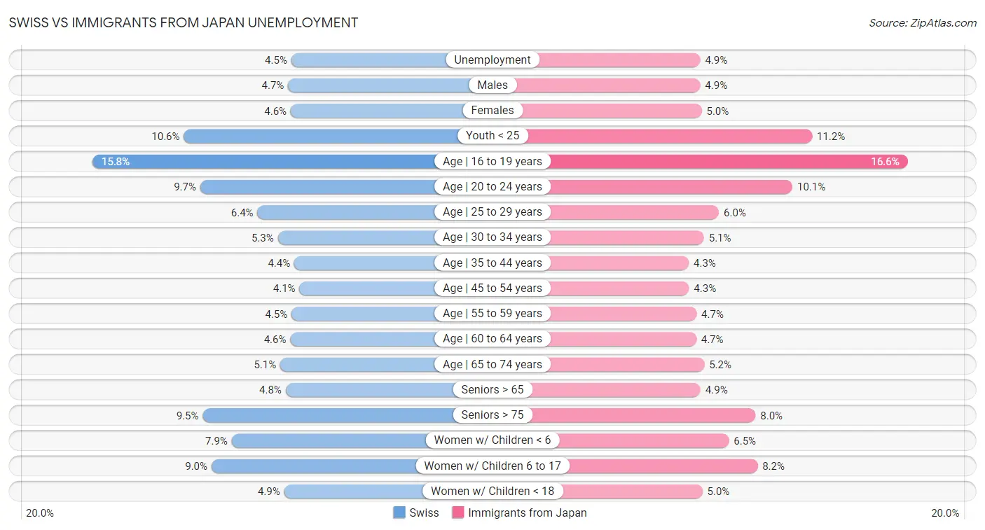 Swiss vs Immigrants from Japan Unemployment