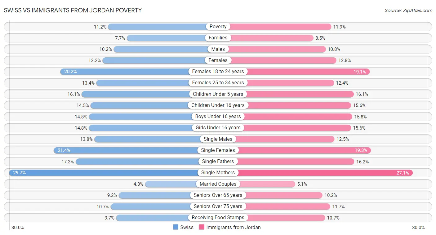 Swiss vs Immigrants from Jordan Poverty