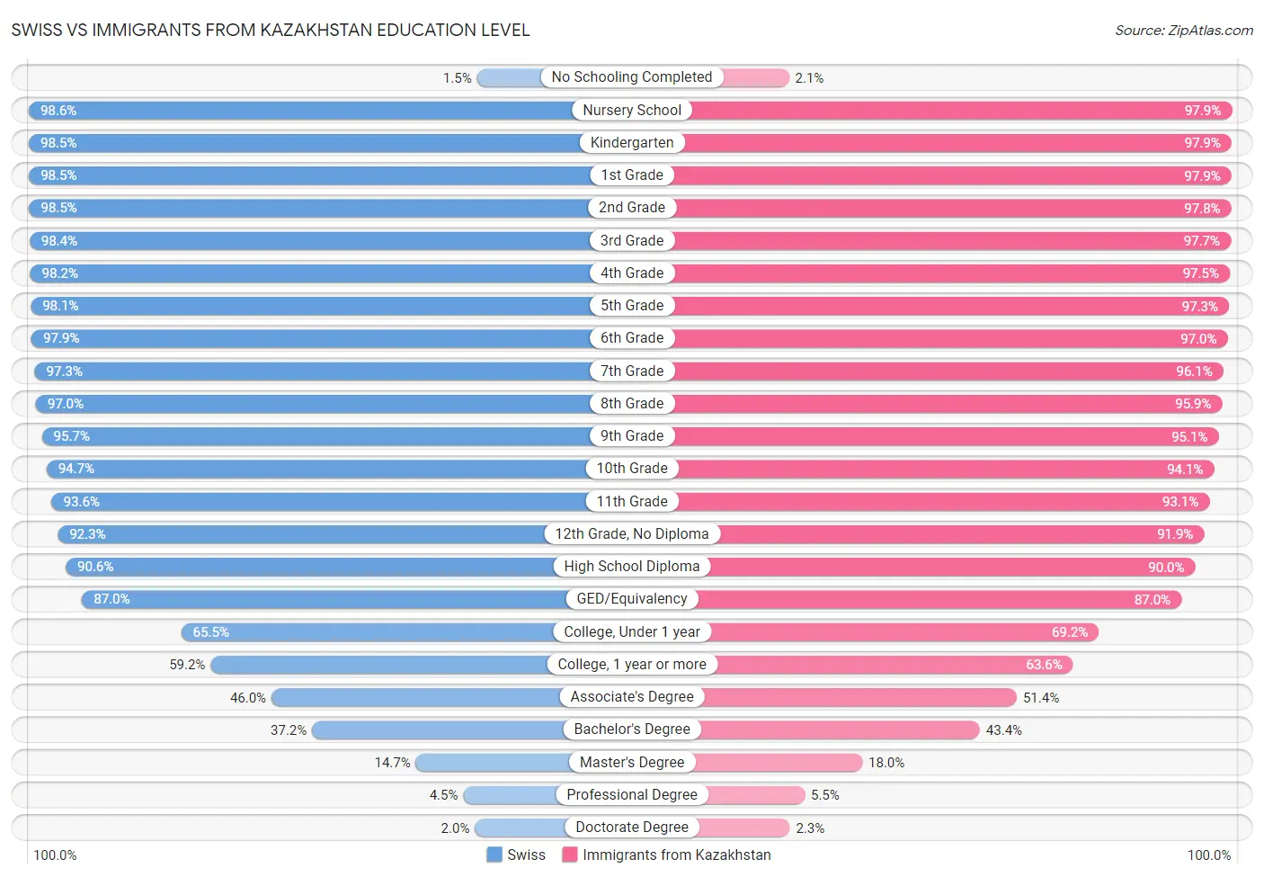 Swiss vs Immigrants from Kazakhstan Education Level
