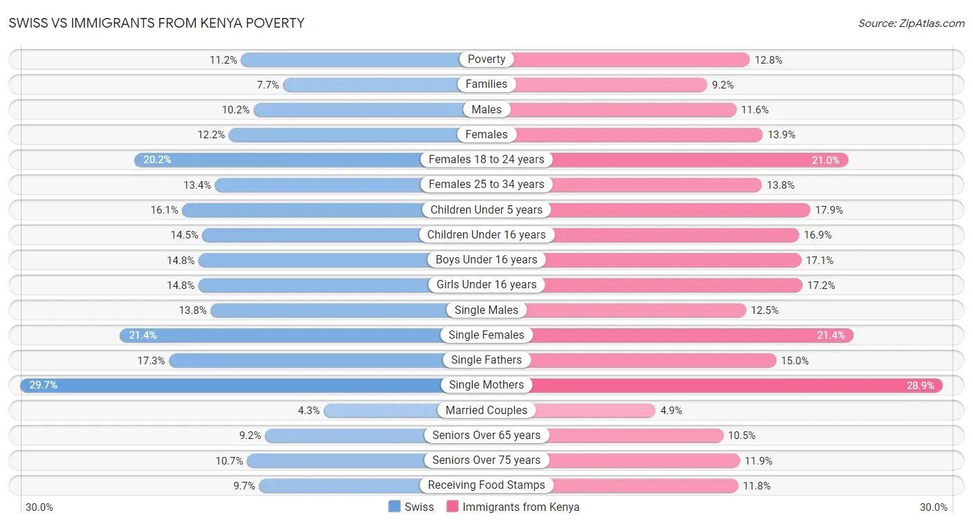 Swiss vs Immigrants from Kenya Poverty