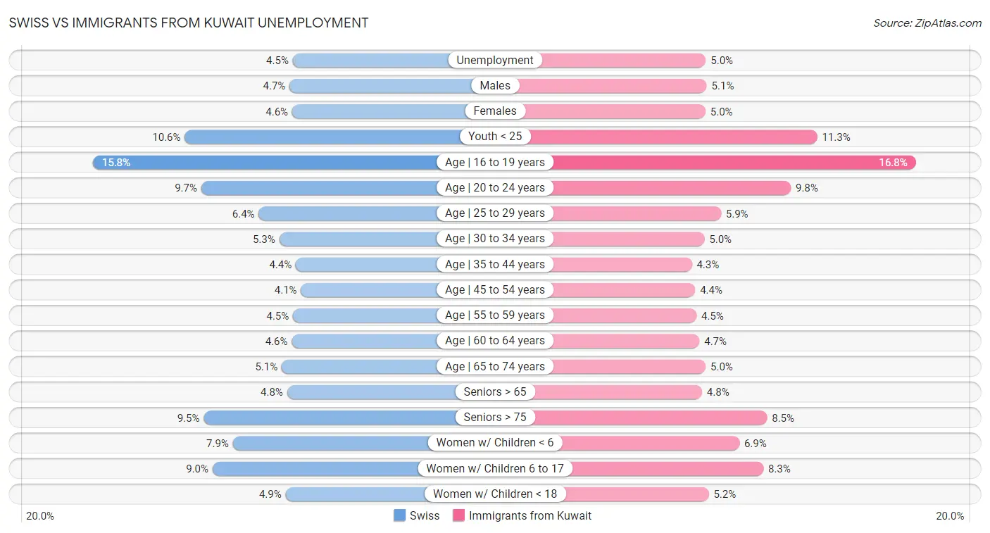 Swiss vs Immigrants from Kuwait Unemployment