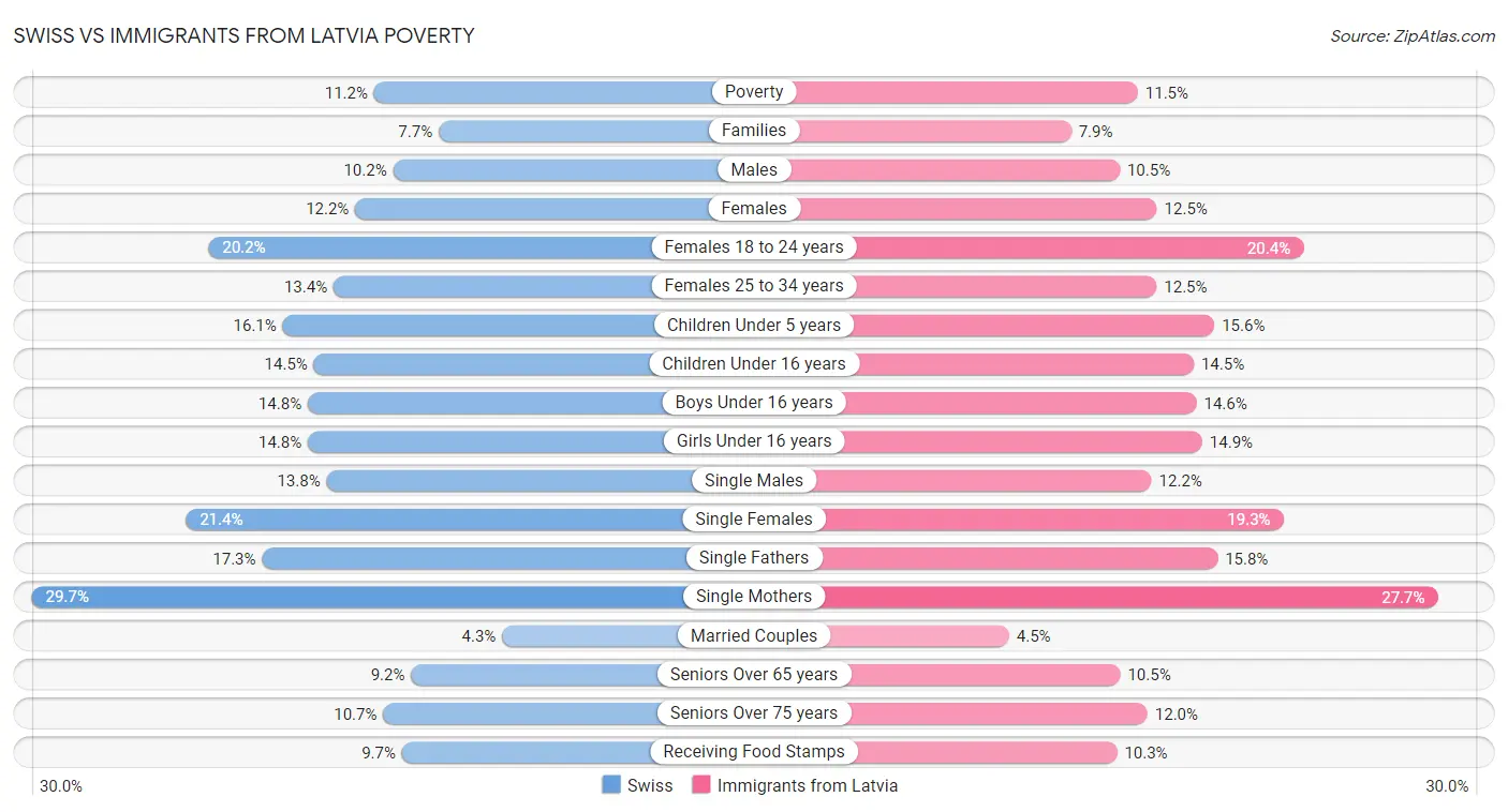 Swiss vs Immigrants from Latvia Poverty