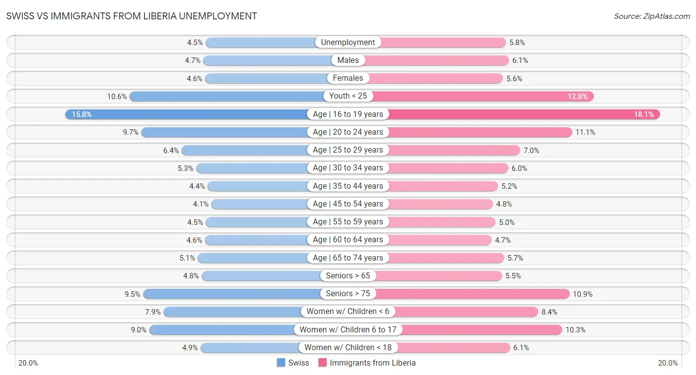 Swiss vs Immigrants from Liberia Unemployment