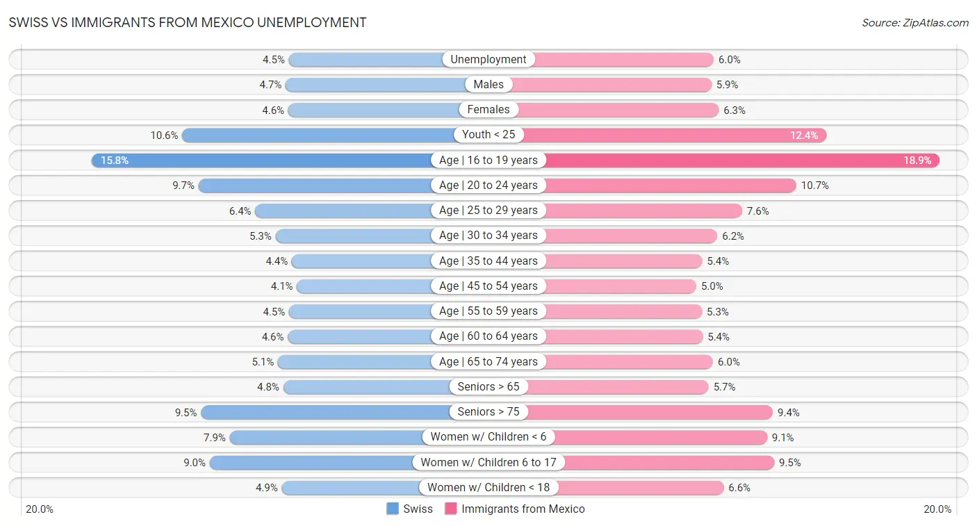 Swiss vs Immigrants from Mexico Unemployment