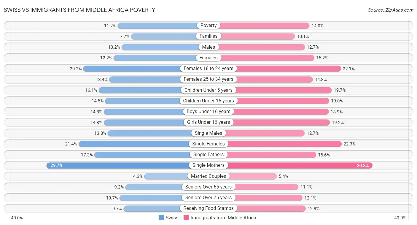 Swiss vs Immigrants from Middle Africa Poverty