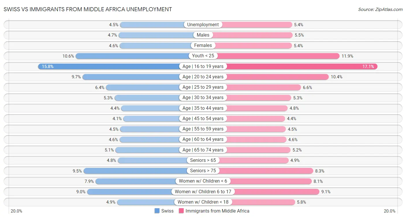 Swiss vs Immigrants from Middle Africa Unemployment