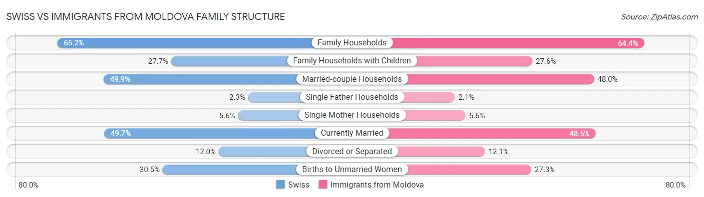 Swiss vs Immigrants from Moldova Family Structure