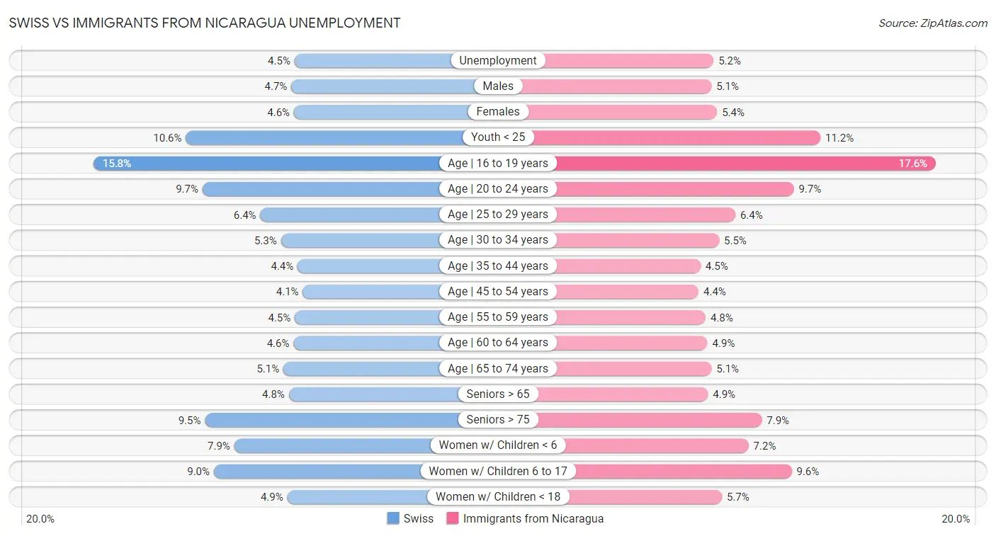 Swiss vs Immigrants from Nicaragua Unemployment