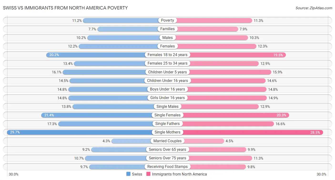 Swiss vs Immigrants from North America Poverty