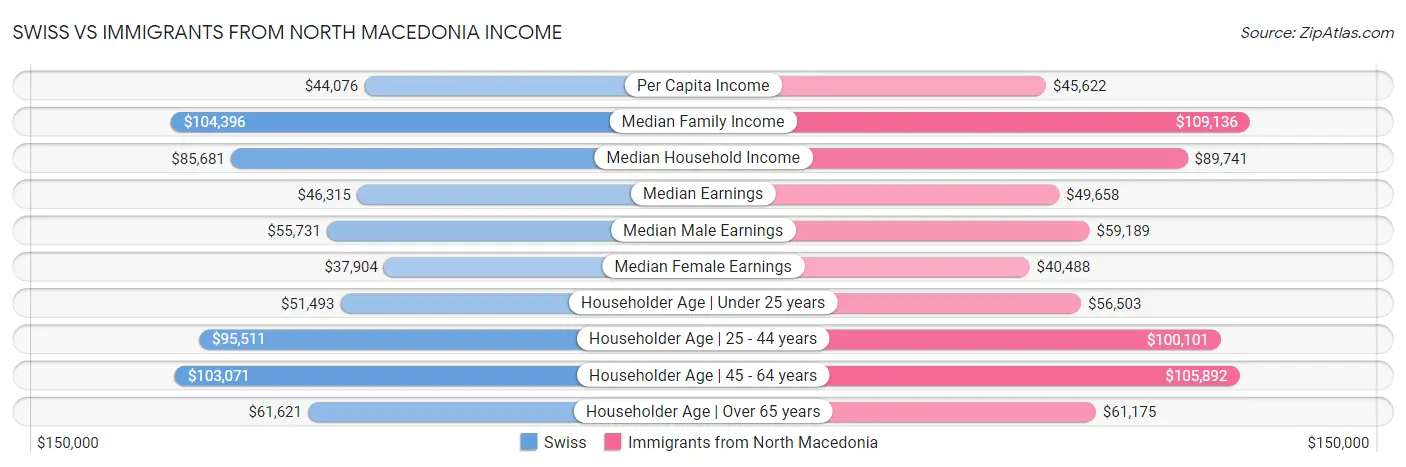 Swiss vs Immigrants from North Macedonia Income