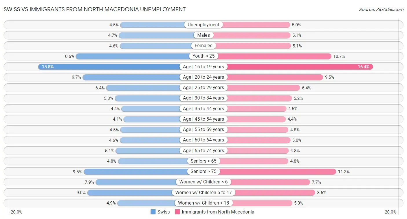 Swiss vs Immigrants from North Macedonia Unemployment