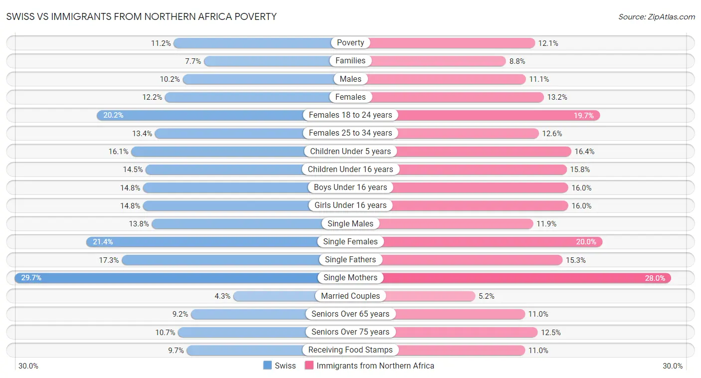 Swiss vs Immigrants from Northern Africa Poverty