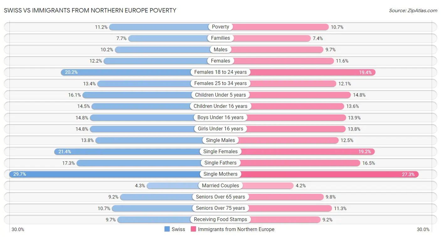 Swiss vs Immigrants from Northern Europe Poverty