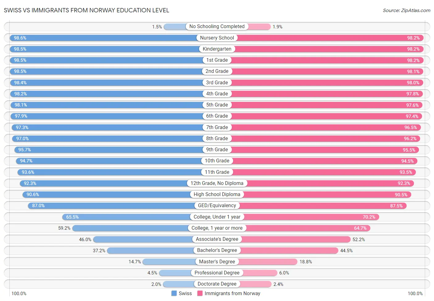 Swiss vs Immigrants from Norway Education Level