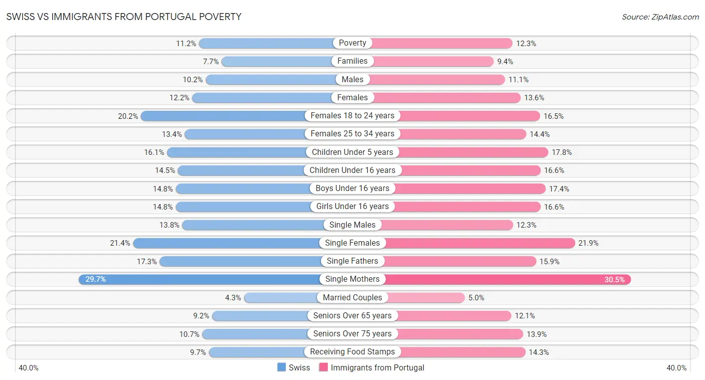 Swiss vs Immigrants from Portugal Poverty