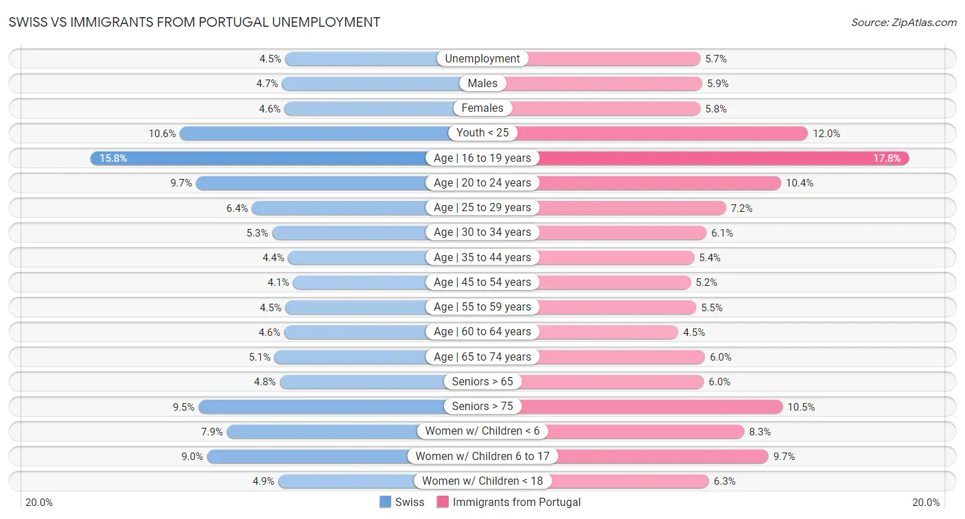 Swiss vs Immigrants from Portugal Unemployment