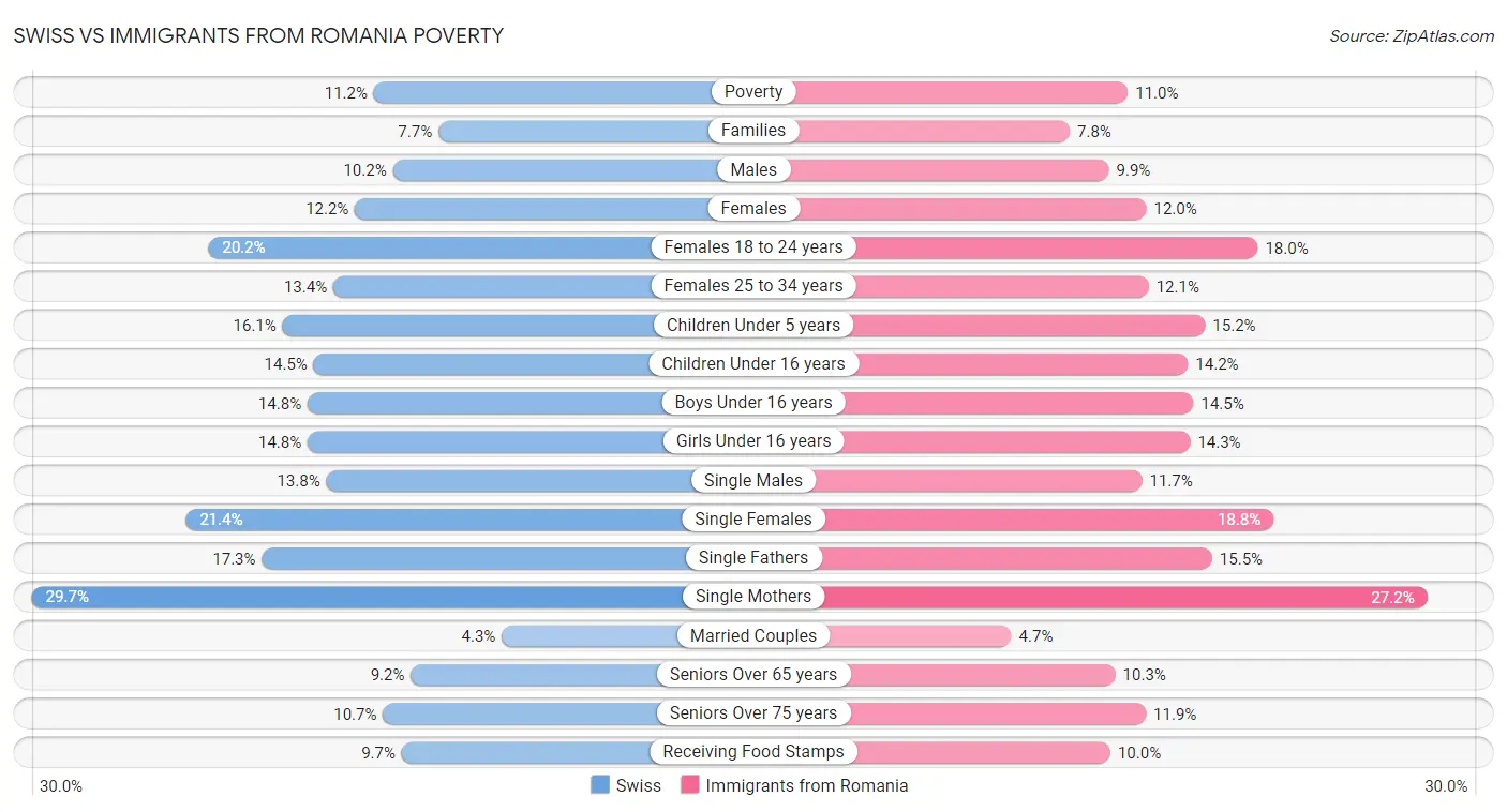 Swiss vs Immigrants from Romania Poverty