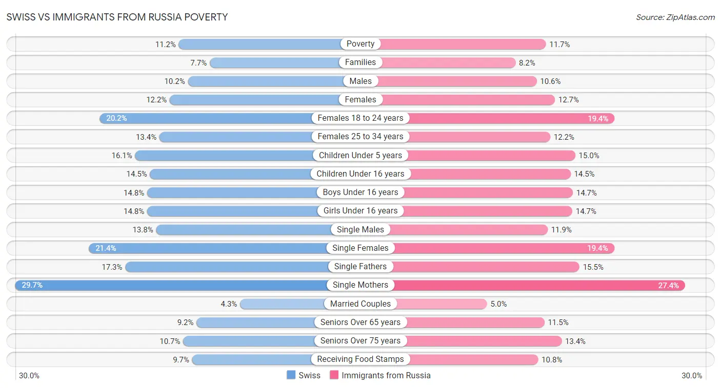 Swiss vs Immigrants from Russia Poverty