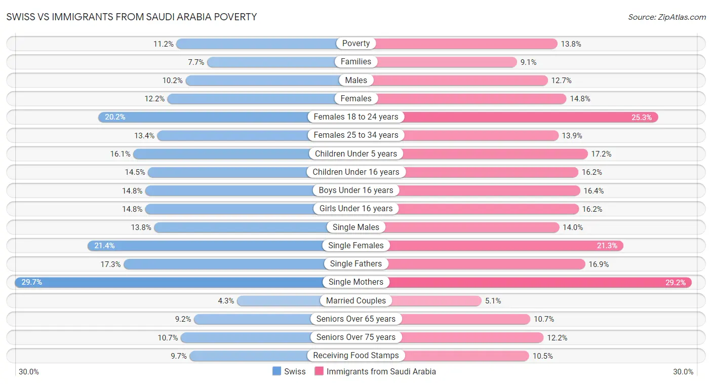 Swiss vs Immigrants from Saudi Arabia Poverty