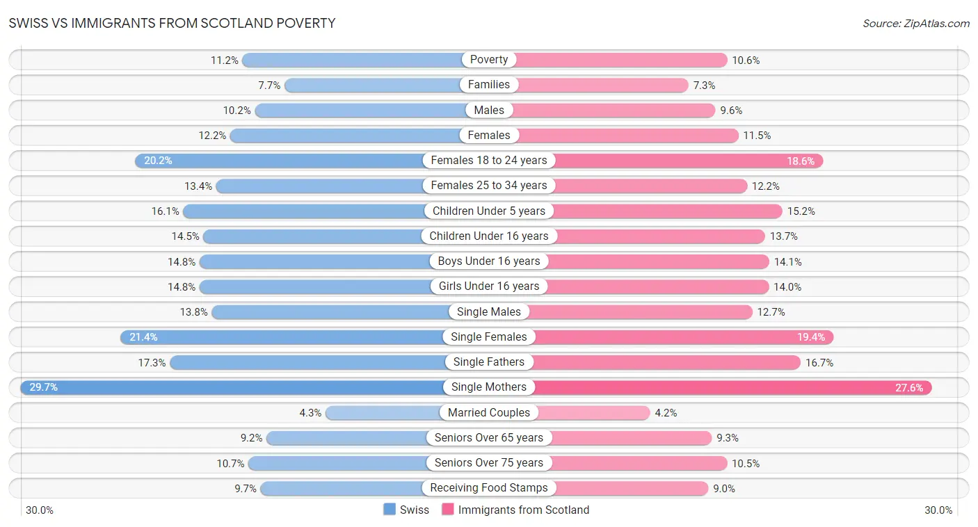 Swiss vs Immigrants from Scotland Poverty