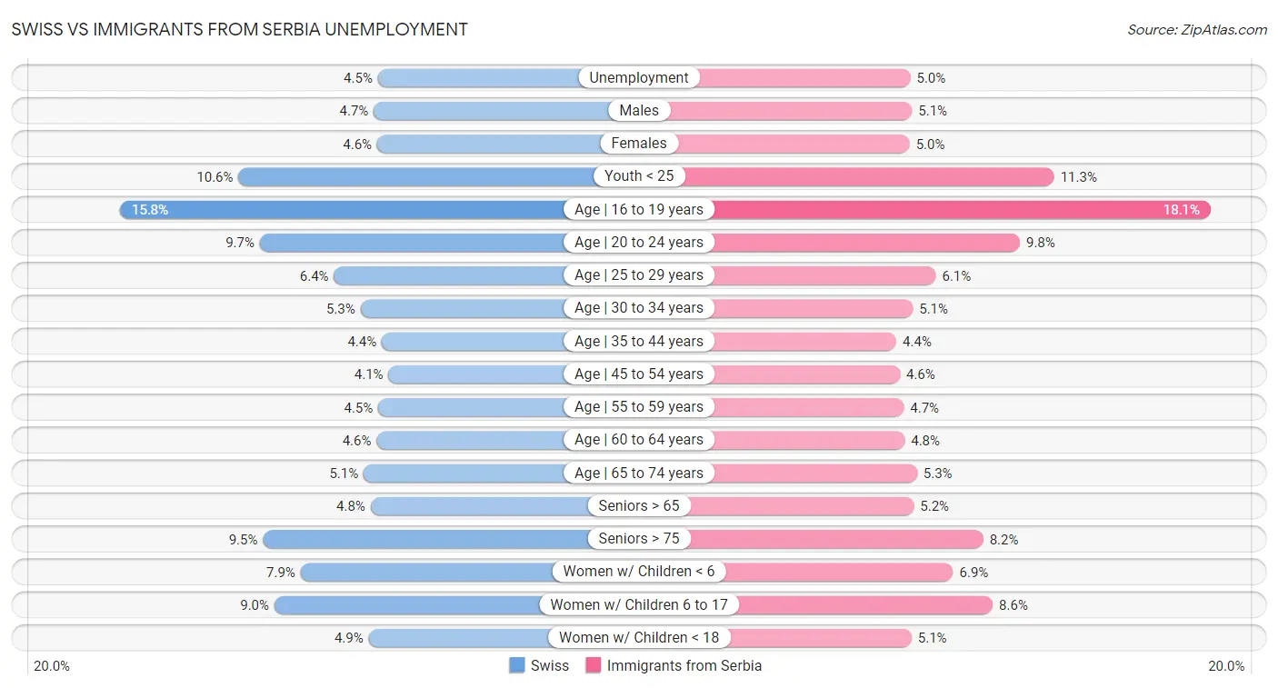 Swiss vs Immigrants from Serbia Unemployment