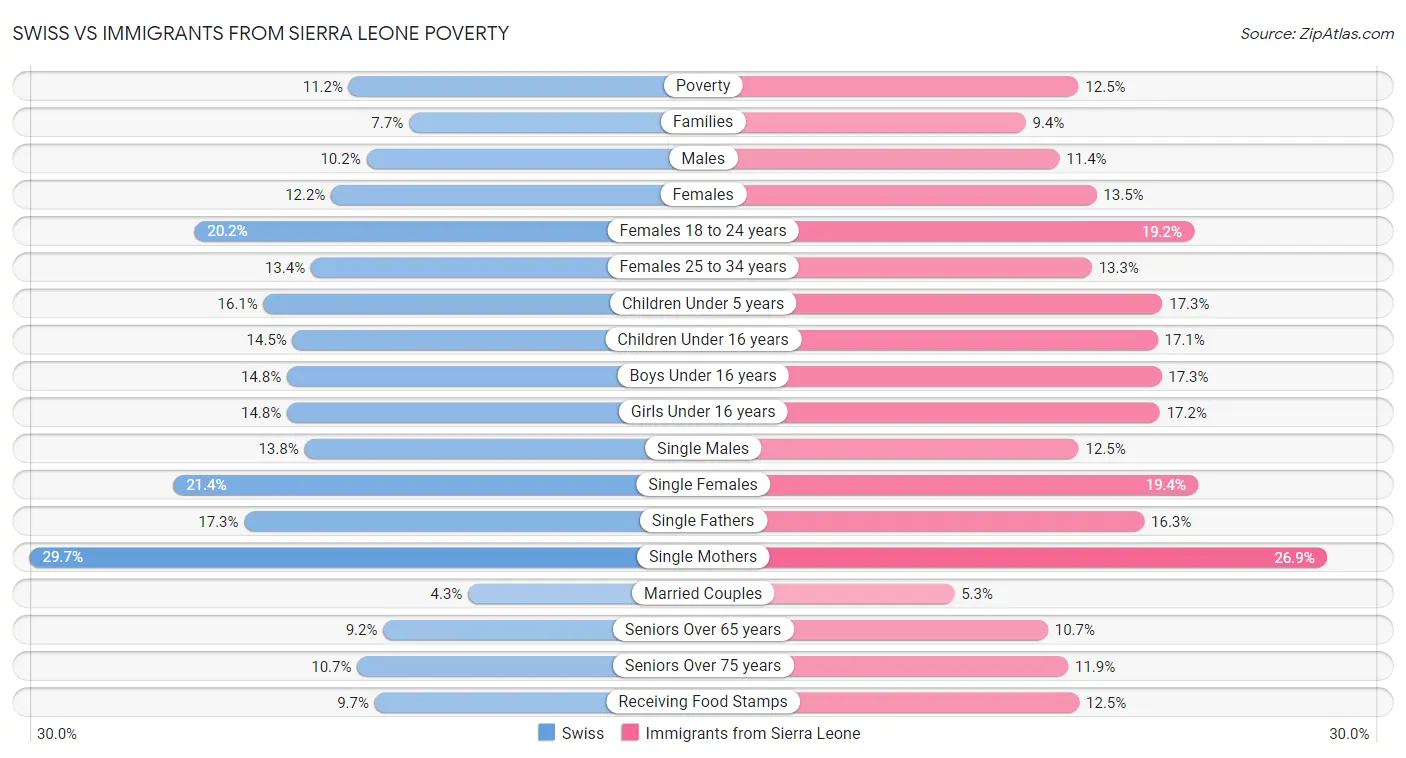 Swiss vs Immigrants from Sierra Leone Poverty