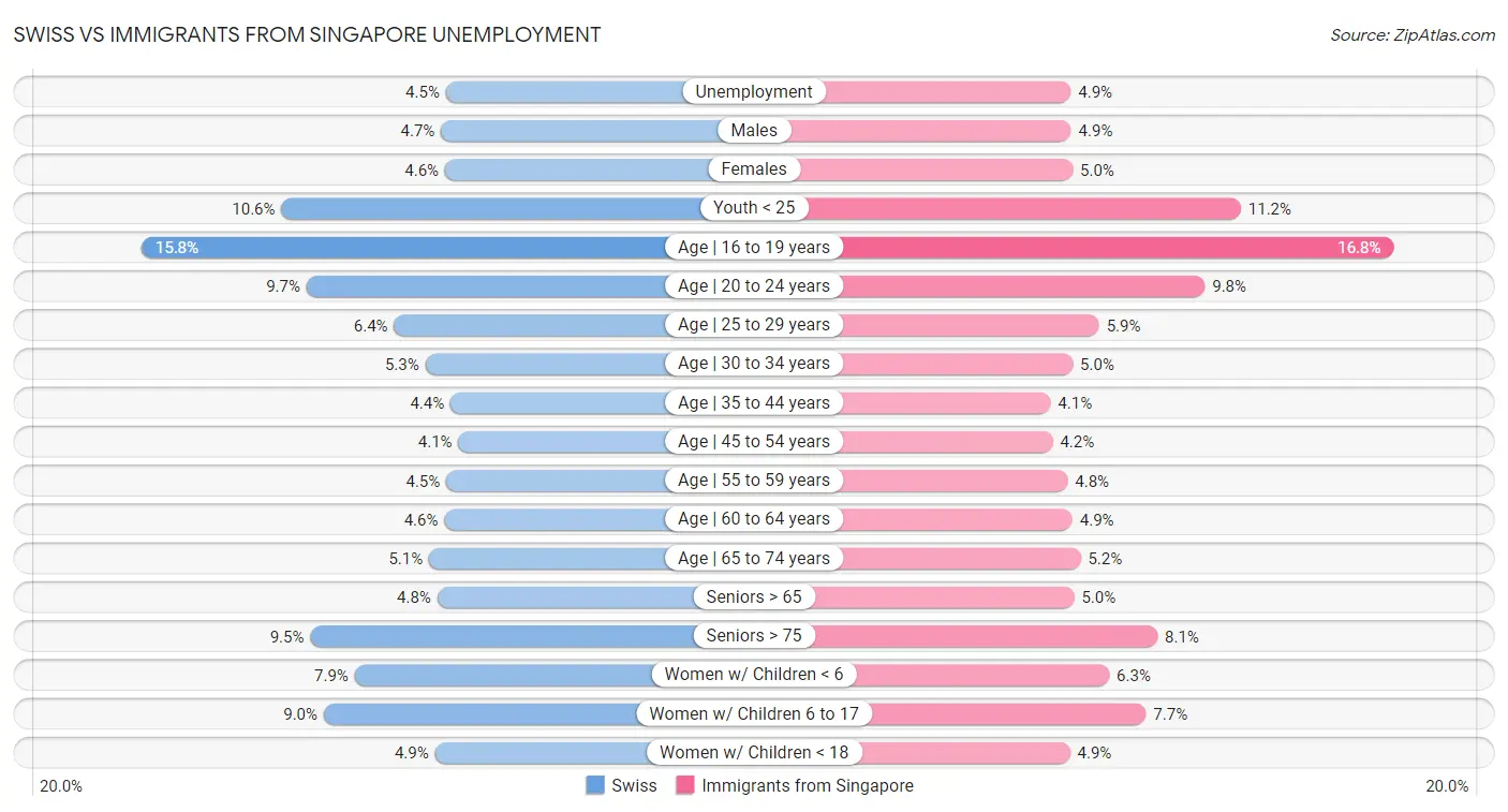Swiss vs Immigrants from Singapore Unemployment