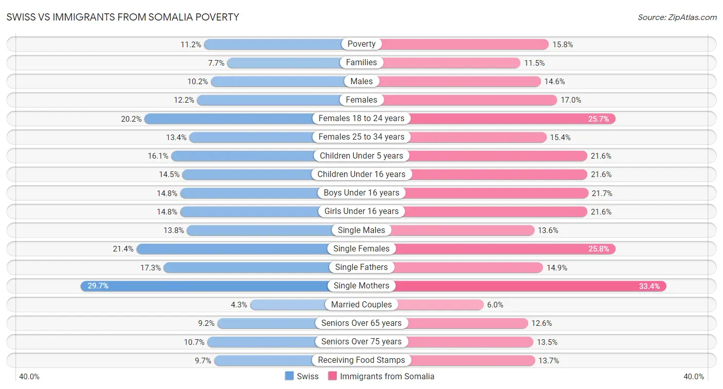 Swiss vs Immigrants from Somalia Poverty