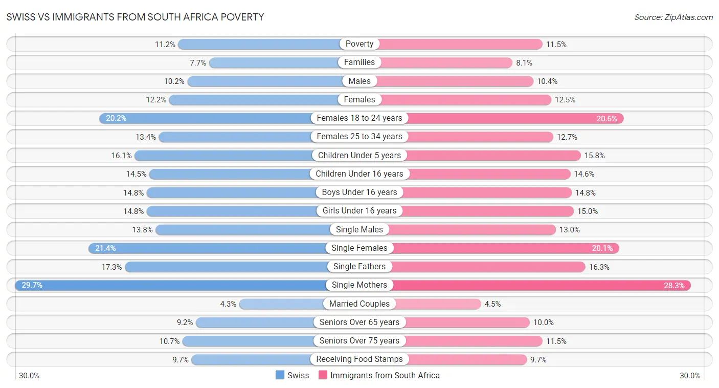 Swiss vs Immigrants from South Africa Poverty