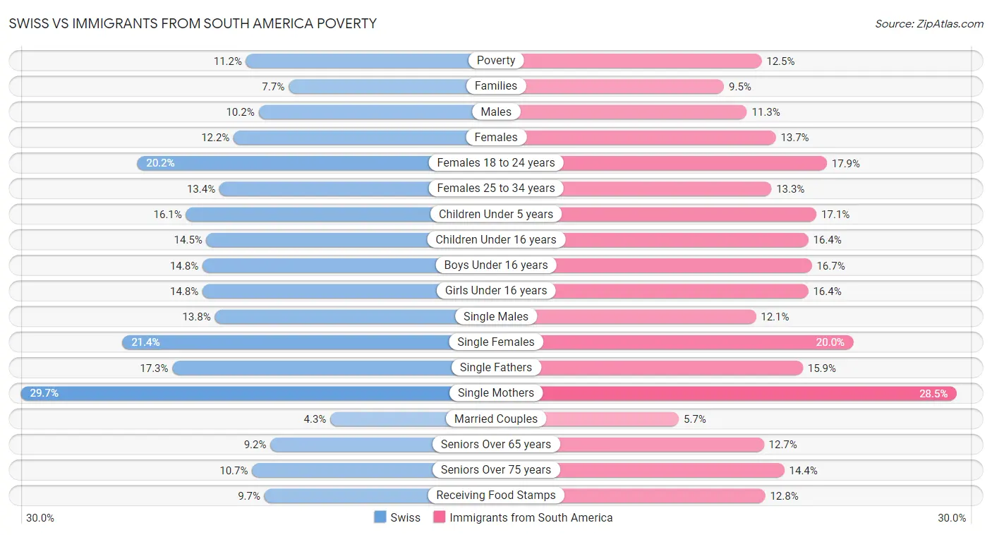 Swiss vs Immigrants from South America Poverty
