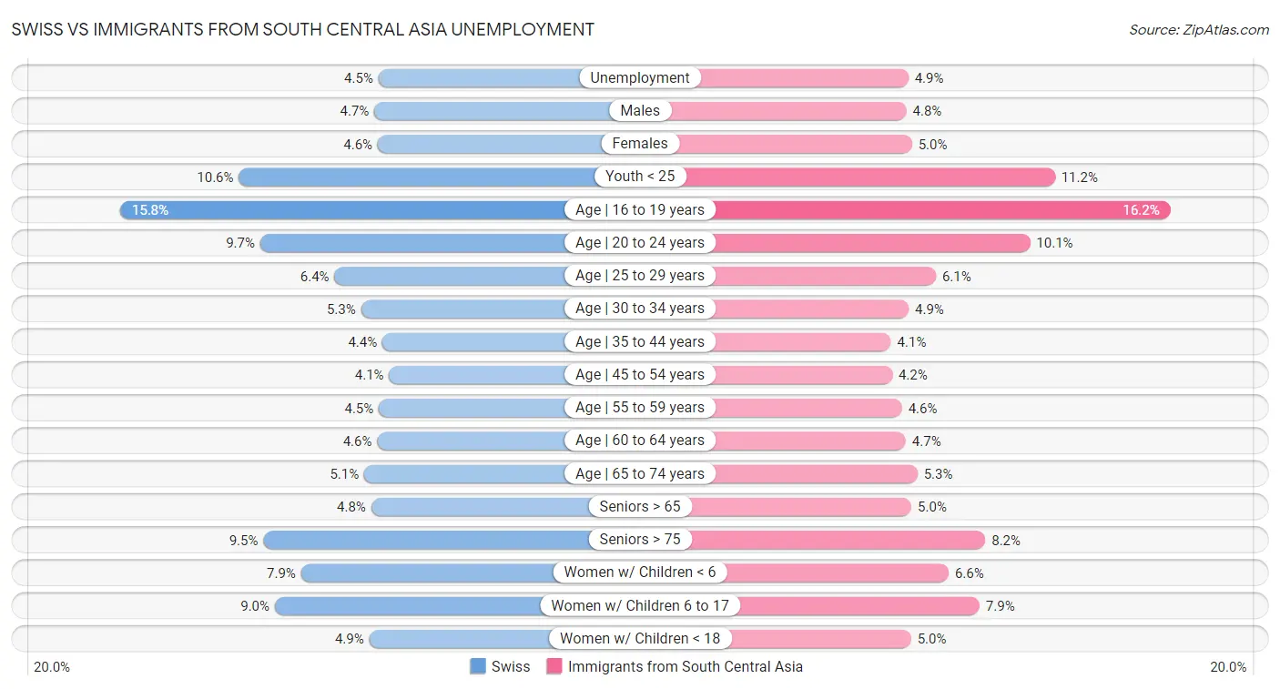 Swiss vs Immigrants from South Central Asia Unemployment