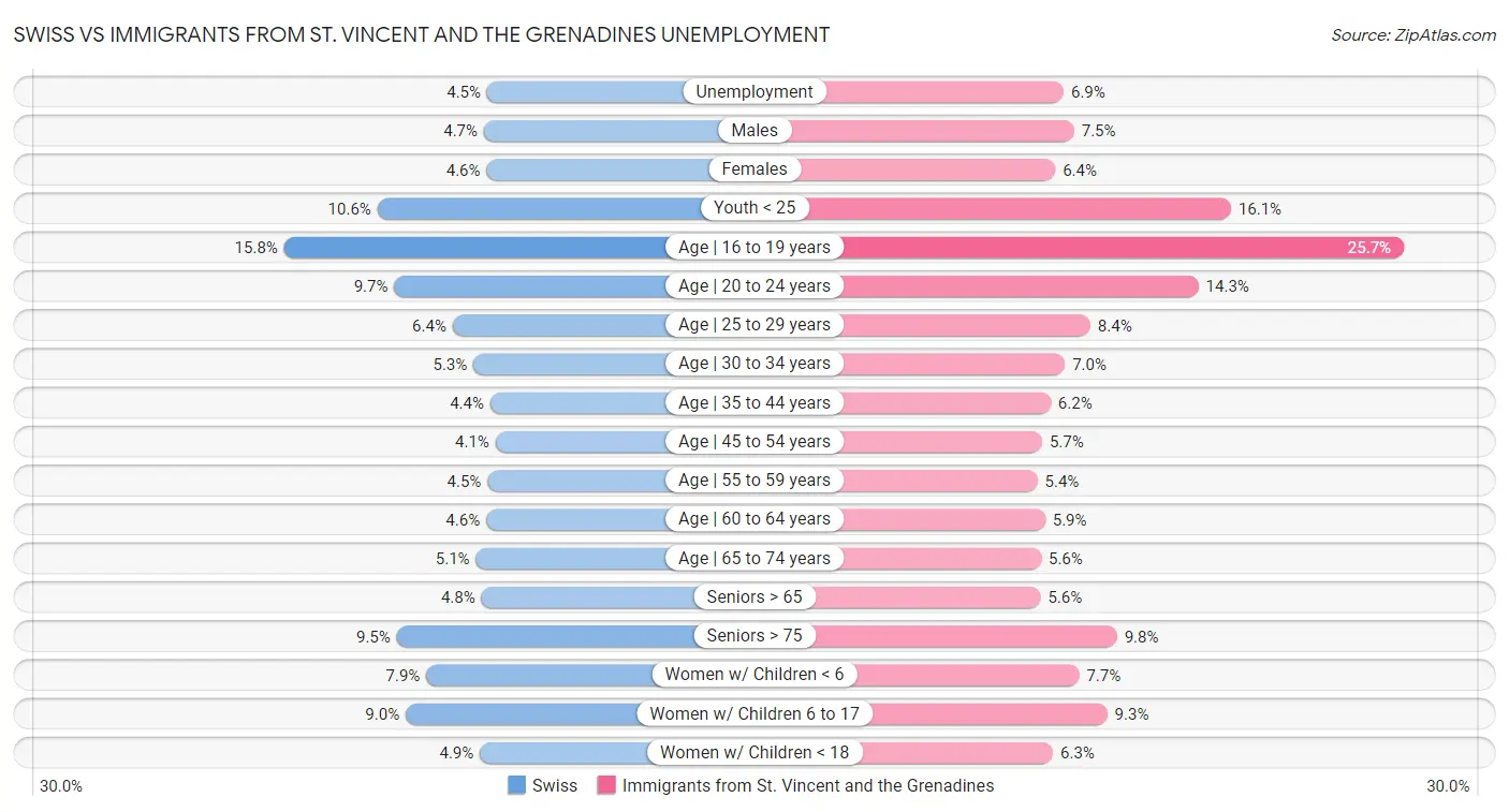 Swiss vs Immigrants from St. Vincent and the Grenadines Unemployment