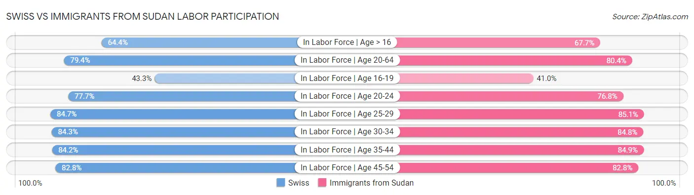Swiss vs Immigrants from Sudan Labor Participation