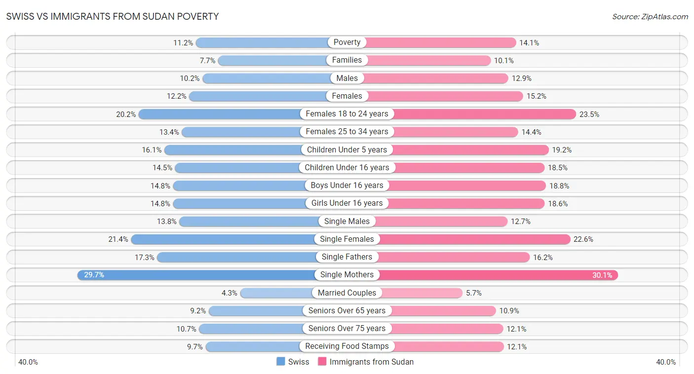 Swiss vs Immigrants from Sudan Poverty