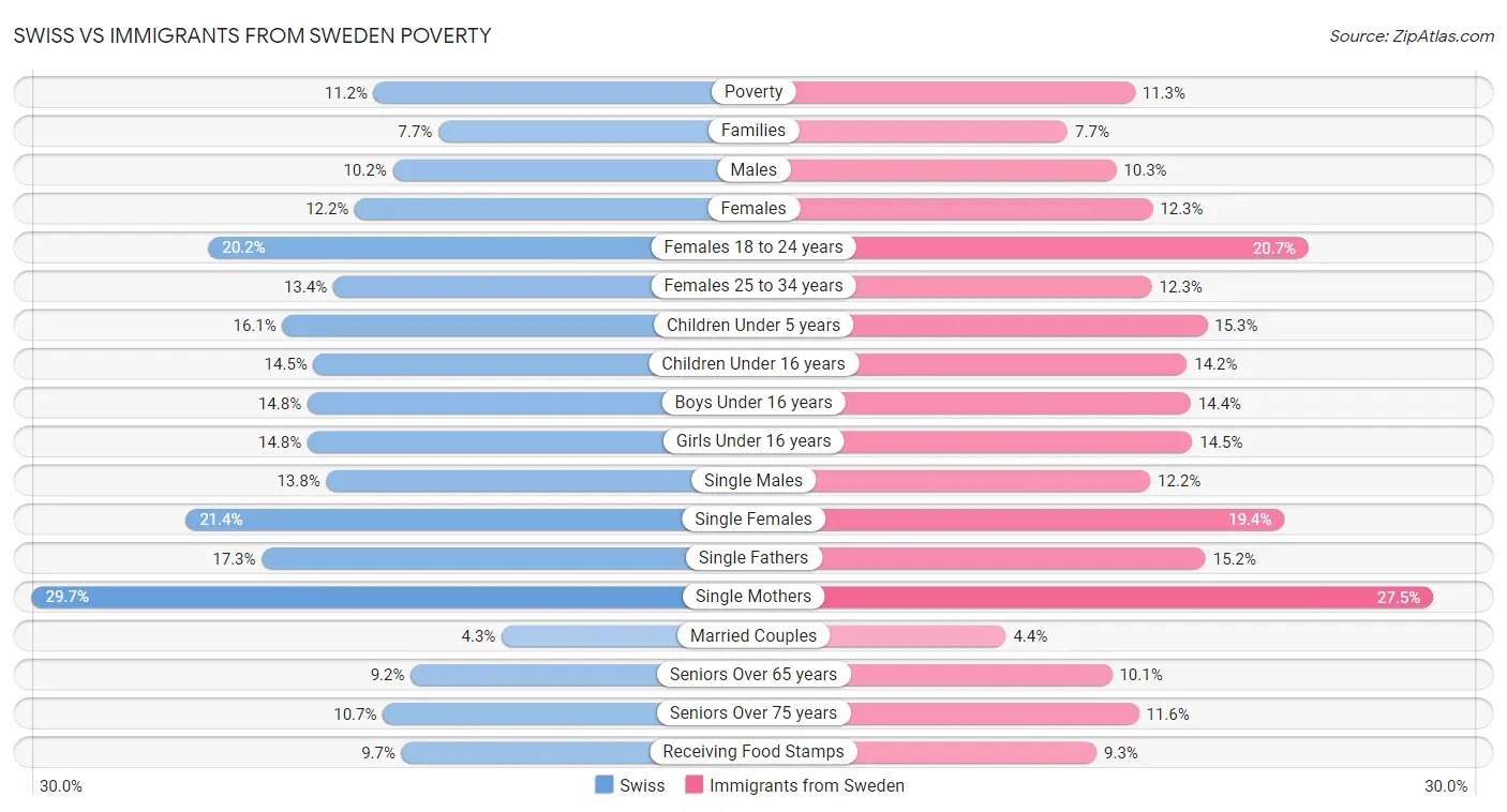 Swiss vs Immigrants from Sweden Poverty
