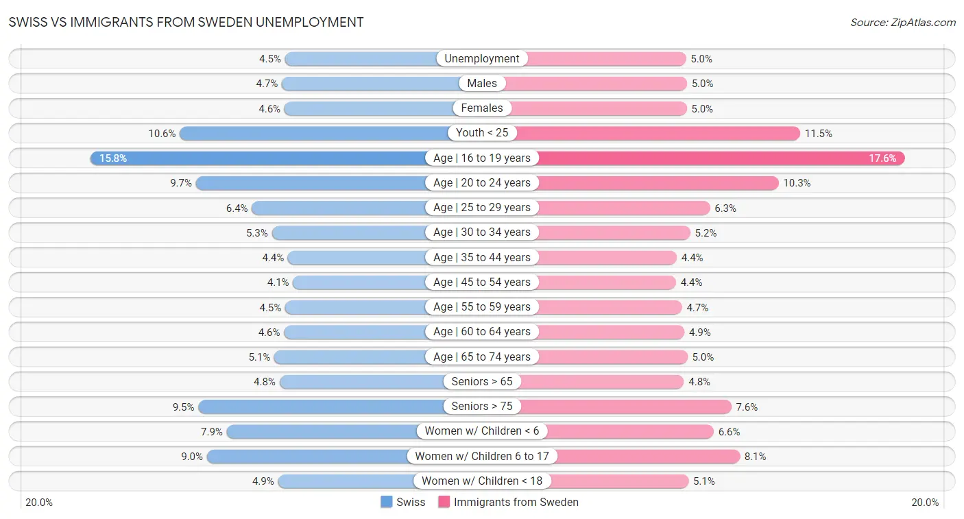 Swiss vs Immigrants from Sweden Unemployment