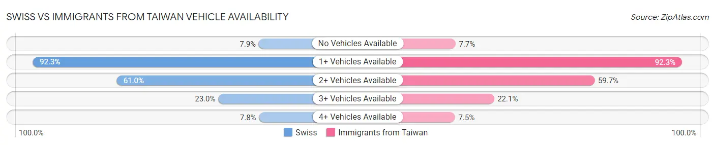 Swiss vs Immigrants from Taiwan Vehicle Availability