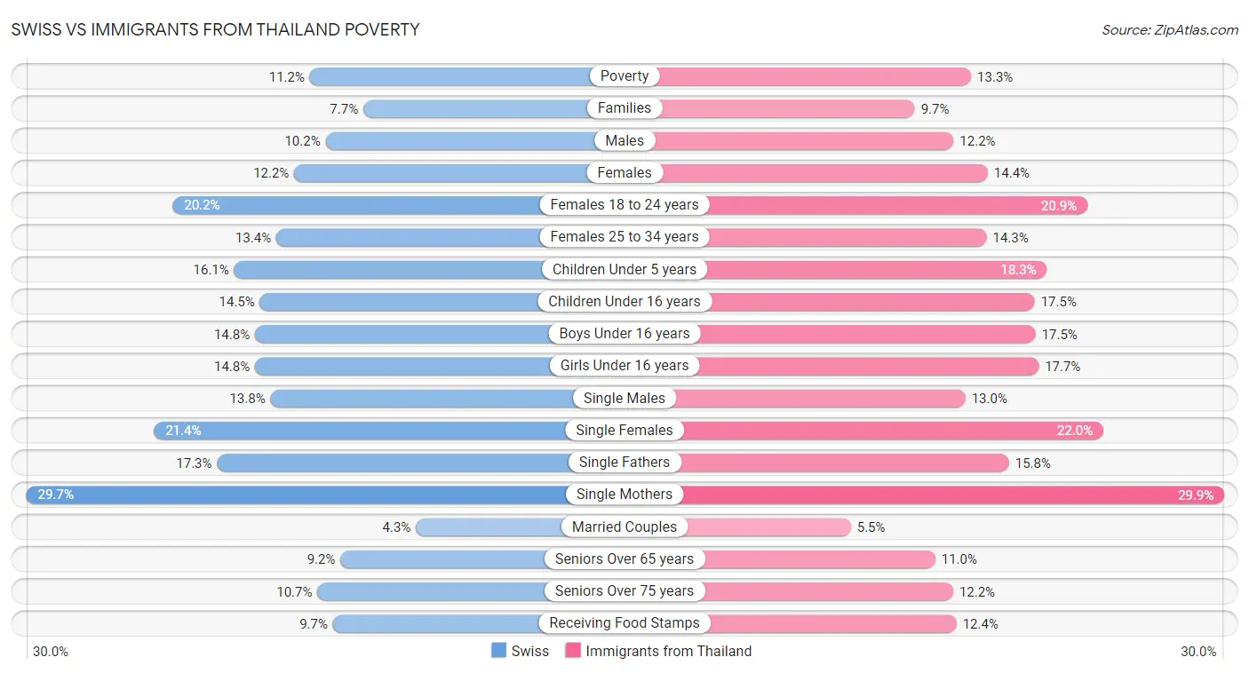 Swiss vs Immigrants from Thailand Poverty
