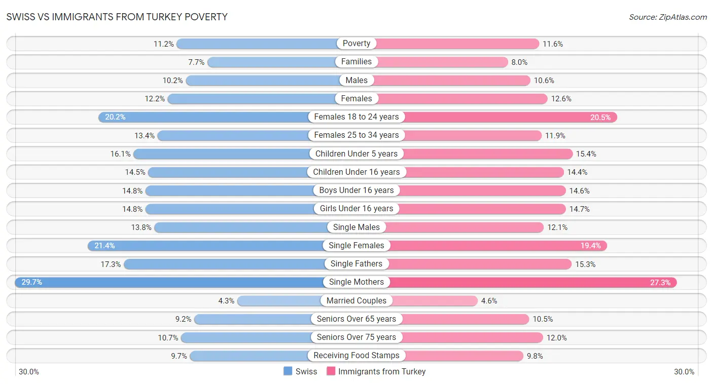 Swiss vs Immigrants from Turkey Poverty