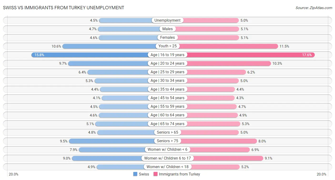Swiss vs Immigrants from Turkey Unemployment