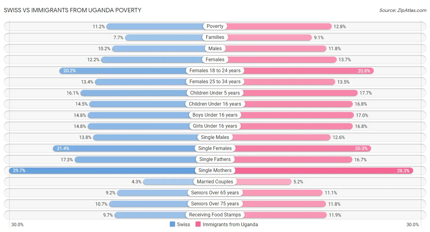 Swiss vs Immigrants from Uganda Poverty