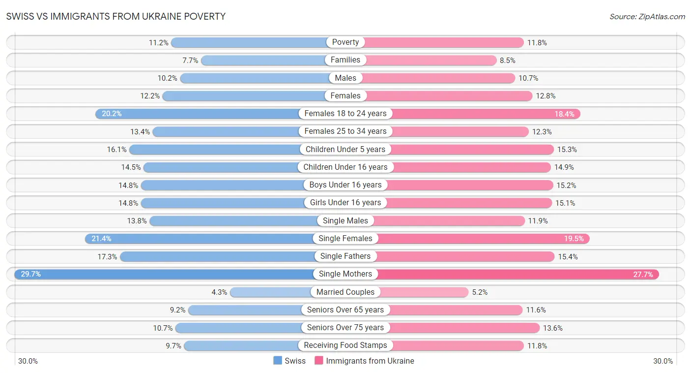 Swiss vs Immigrants from Ukraine Poverty