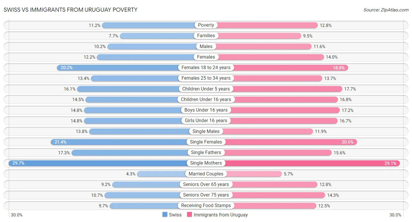 Swiss vs Immigrants from Uruguay Poverty