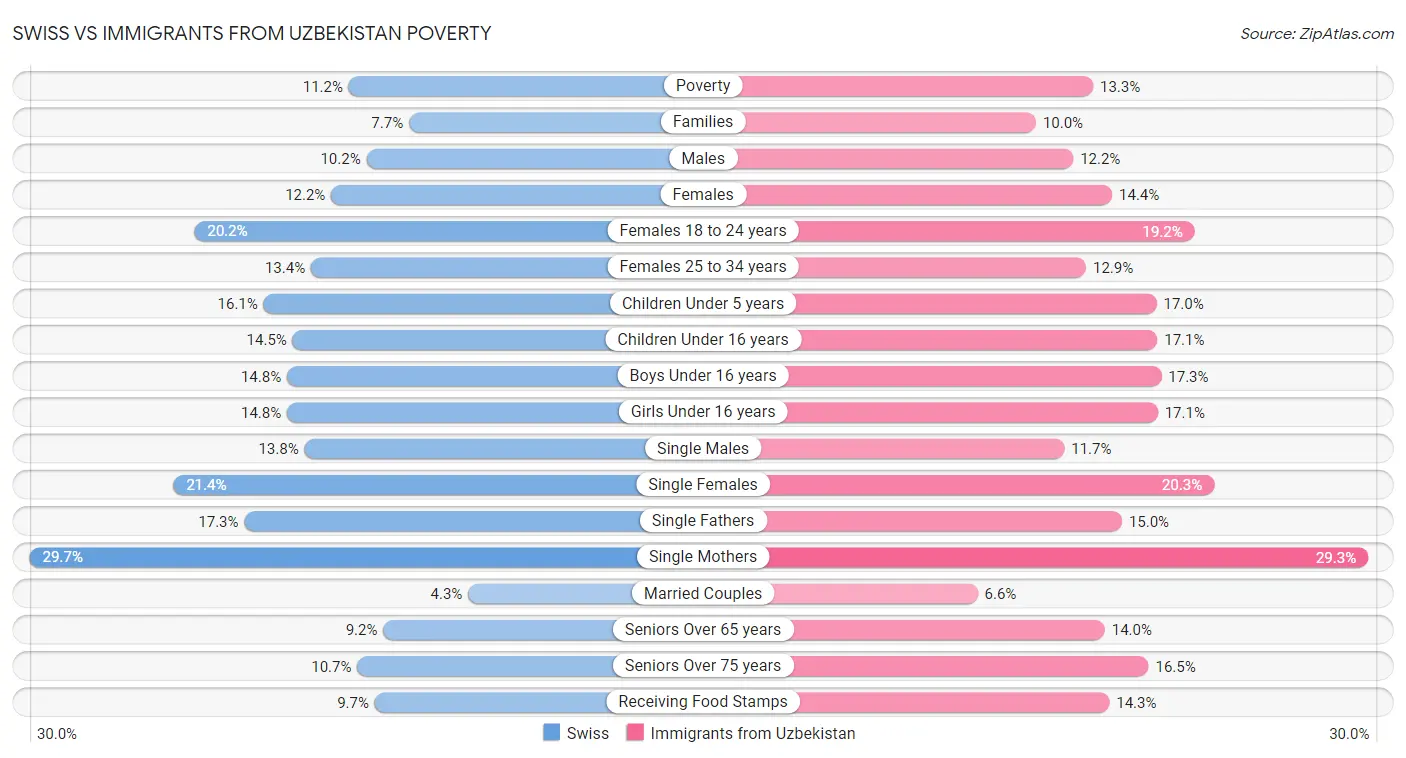 Swiss vs Immigrants from Uzbekistan Poverty
